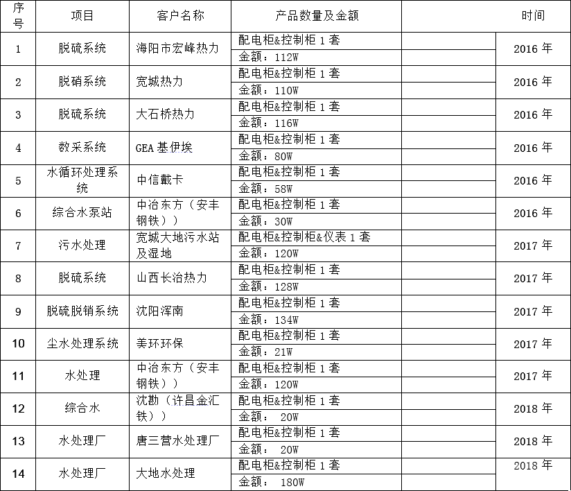 秦皇岛拓四达业绩